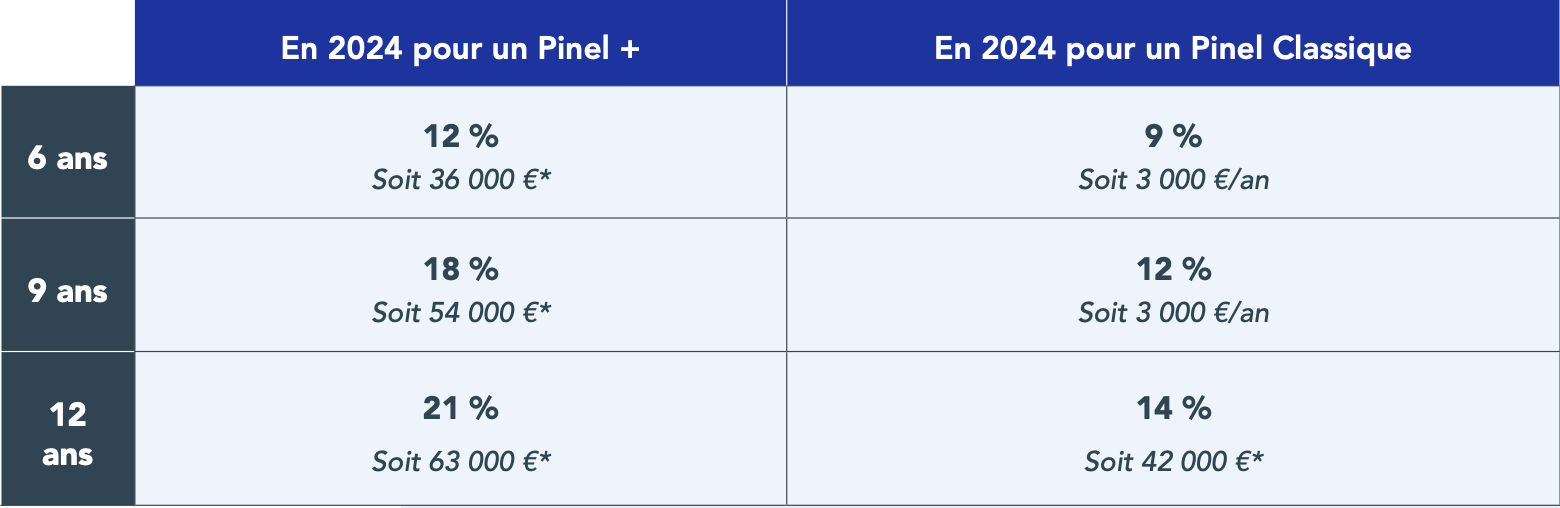 Tableau récapitulatif des avantages fiscaux du Pinel et du Pinel (+) en fonction de la durée de location